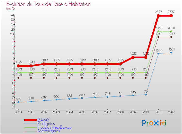 Evolution du taux de la taxe d'habitation pour BAVAY et les communes proches Comparaison des taux de la taxe d'habitation pour BAVAY et les communes voisines