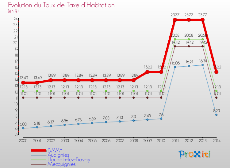 Evolution du taux de la taxe d'habitation pour BAVAY et les communes proches de 2000 à 2014 Comparaison des taux de la taxe d'habitation pour BAVAY et les communes voisines de 2000 à 2014