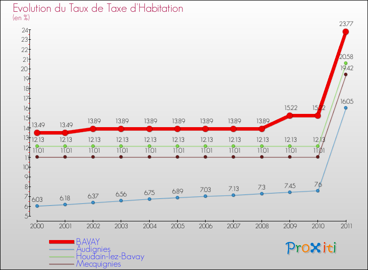 Evolution du taux de la taxe d'habitation pour BAVAY et les communes proches Comparaison des taux de la taxe d'habitation pour BAVAY et les communes voisines