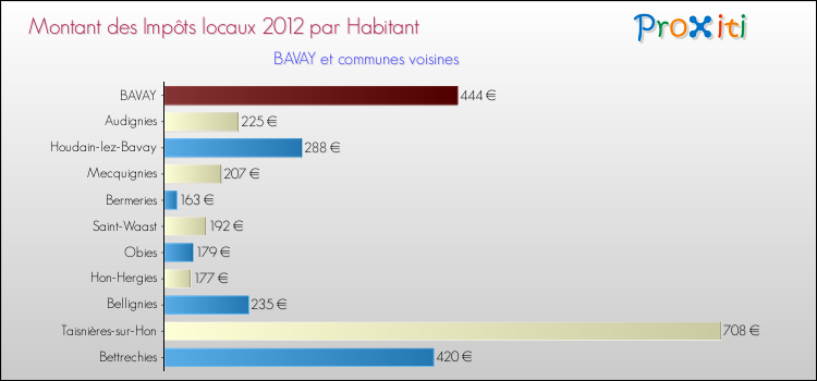Montant des impôts locaux par Habitant pour BAVAY et les communes proches Comparaison des impôts locaux par habitant pour BAVAY et les communes voisines