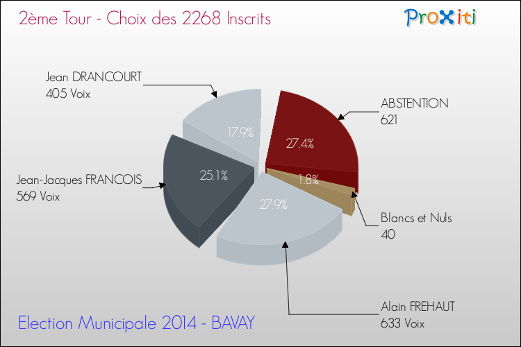 Résultats par rapport aux inscrits au 2ème Tour des Elections Municipales 2014 de la commune de BAVAY Elections Municipales 2014 - Résultats par rapport aux inscrits au 2ème Tour pour la commune de BAVAY