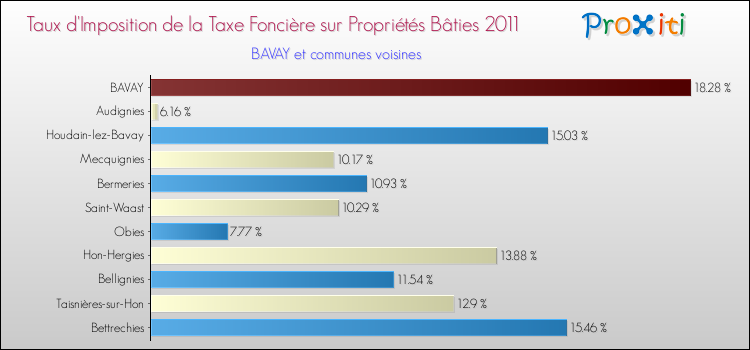 Taux d'imposition de la taxe foncière sur le bati 2011 pour BAVAY et les communes proches Comparaison des taux d'imposition de la taxe foncière sur le bati 2011 pour BAVAY et les communes voisines