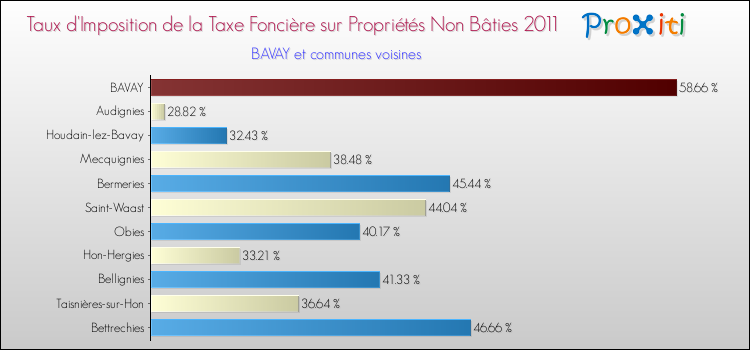 Taux d'imposition de la taxe foncière sur les immeubles et terrains non batis 2011 pour BAVAY et les communes proches Comparaison des taux d'imposition de la taxe foncière sur les immeubles et terrains non batis 2011 pour BAVAY et les communes voisines