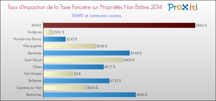 Taux d'imposition de la taxe foncière sur les immeubles et terrains non batis 2014 pour BAVAY et les communes proches Comparaison des taux d'imposition de la taxe foncière sur les immeubles et terrains non batis 2014 pour BAVAY et les communes voisines