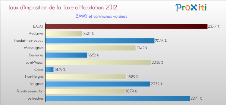 Taux d'imposition de la taxe d'habitation 2012 pour BAVAY et les communes proches Comparaison des taux d'imposition de la taxe d'habitation 2012 pour BAVAY et les communes voisines