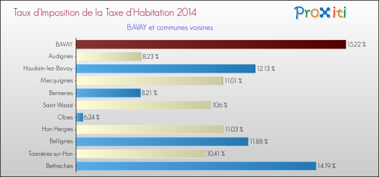 Taux d'imposition de la taxe d'habitation 2014 pour BAVAY et les communes proches Comparaison des taux d'imposition de la taxe d'habitation 2014 pour BAVAY et les communes voisines
