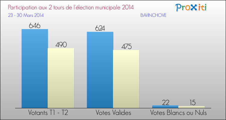 Participation comparée des 2 tours des Elections Municipales 2014 de la commune de BAVINCHOVE Elections Municipales 2014 - Participation comparée des 2 tours pour la commune de BAVINCHOVE