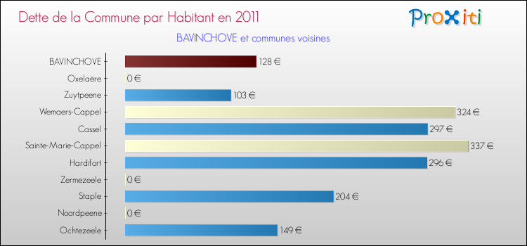 Dette par habitant de la commune en 2011 pour BAVINCHOVE et les communes proches Comparaison de la dette par habitant de la commune en 2011 pour BAVINCHOVE et les communes voisines