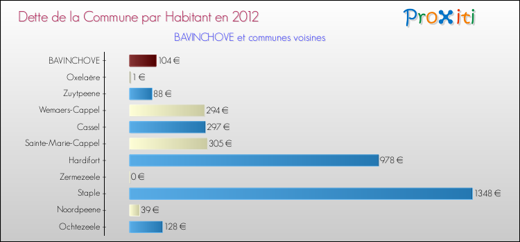 Dette par habitant de la commune en 2012 pour BAVINCHOVE et les communes proches Comparaison de la dette par habitant de la commune en 2012 pour BAVINCHOVE et les communes voisines