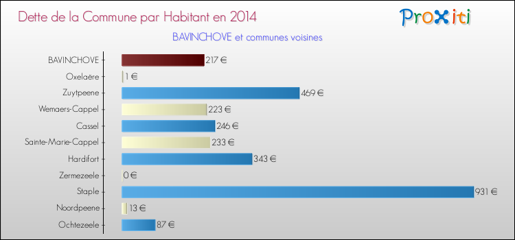 Dette par habitant de la commune en 2014 pour BAVINCHOVE et les communes proches Comparaison de la dette par habitant de la commune en 2014 pour BAVINCHOVE et les communes voisines