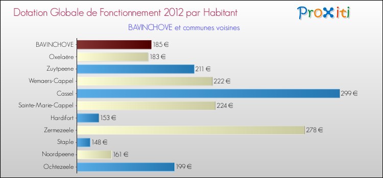 Montant des dotations globales de fonctionnement DGF par Habitant pour BAVINCHOVE et les communes proches Comparaison des des dotations globales de fonctionnement DGF par habitant pour BAVINCHOVE et les communes voisines