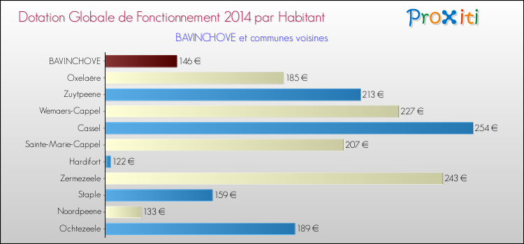 Montant des dotations globales de fonctionnement DGF par Habitant pour BAVINCHOVE et les communes proches en 2014. Comparaison des des dotations globales de fonctionnement DGF par habitant pour BAVINCHOVE et les communes voisines en 2014.
