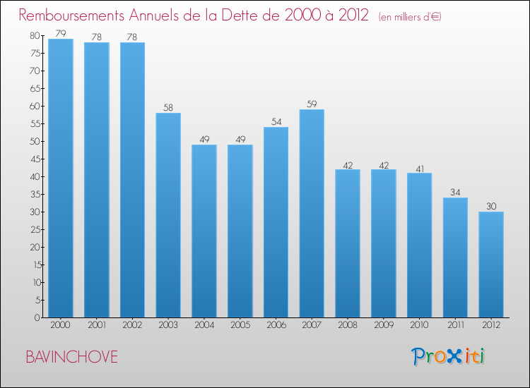 Evolution de l'annuité de la dette pour la commune de BAVINCHOVE de 2000 à 2012 Annuités de la dette pour BAVINCHOVE de 2000 à 2012