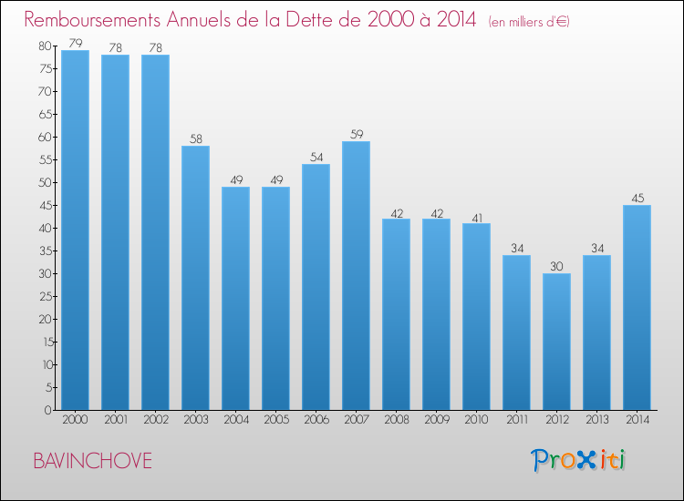 Evolution de l'annuité de la dette pour la commune de BAVINCHOVE de 2000 à 2014 Annuités de la dette pour BAVINCHOVE de 2000 à 2014