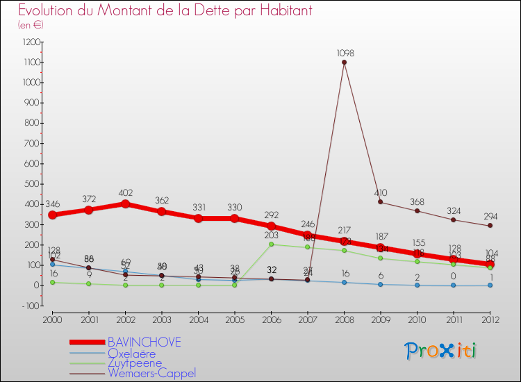 Evolution de la dette par habitant pour la commune de BAVINCHOVE et les communes proches de 2000 à 2012 Comparaison de la dette par habitant pour BAVINCHOVE et les communes voisines de 2000 à 2012