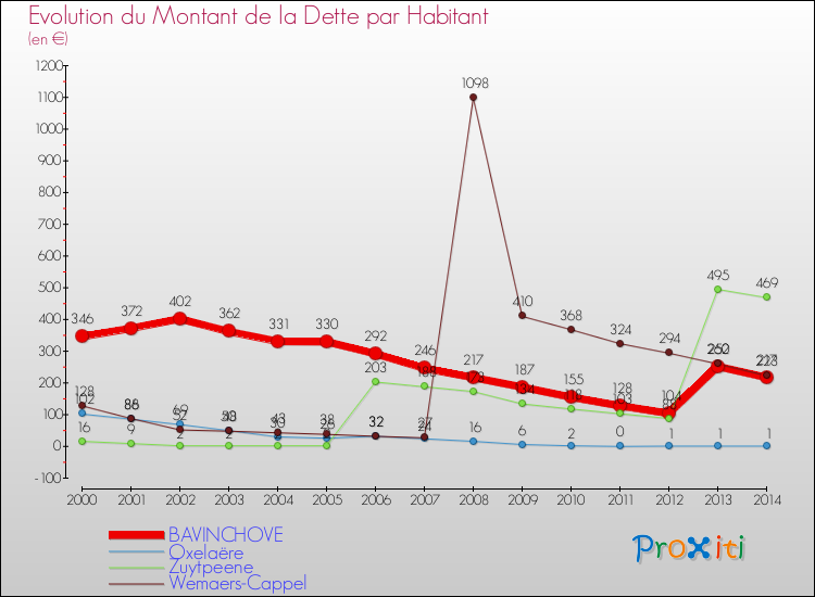 Evolution de la dette par habitant pour la commune de BAVINCHOVE et les communes proches de 2000 à 2014 Comparaison de la dette par habitant pour BAVINCHOVE et les communes voisines de 2000 à 2014