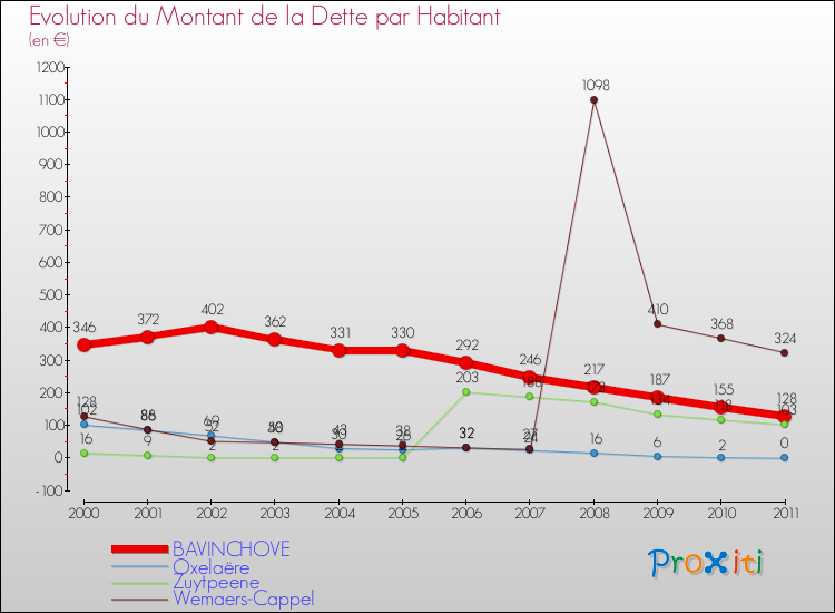 Evolution de la dette par habitant pour la commune de BAVINCHOVE et les communes proches Comparaison de la dette par habitant pour BAVINCHOVE et les communes voisines