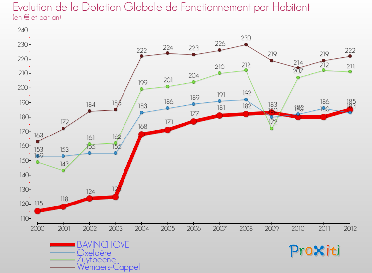 Evolution et montant de la dotation globale de fonctionnement par Habitant pour BAVINCHOVE et les communes proches Comparaison des dotations globales de fonctionnement par habitant pour BAVINCHOVE et les communes voisines