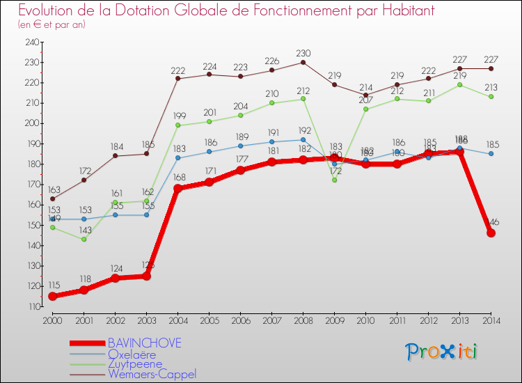 Evolution et montant de la dotation globale de fonctionnement par Habitant pour BAVINCHOVE et les communes proches de 2000 à 2014. Comparaison des dotations globales de fonctionnement par habitant pour BAVINCHOVE et les communes voisines de 2000 à 2014.