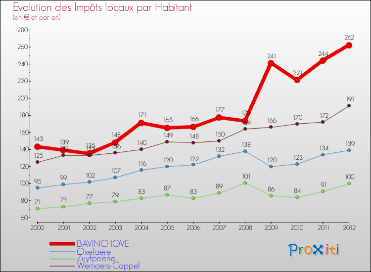 Evolution et montant des impôts locaux par Habitant pour BAVINCHOVE et les communes proches Comparaison des impôts locaux par habitant pour BAVINCHOVE et les communes voisines