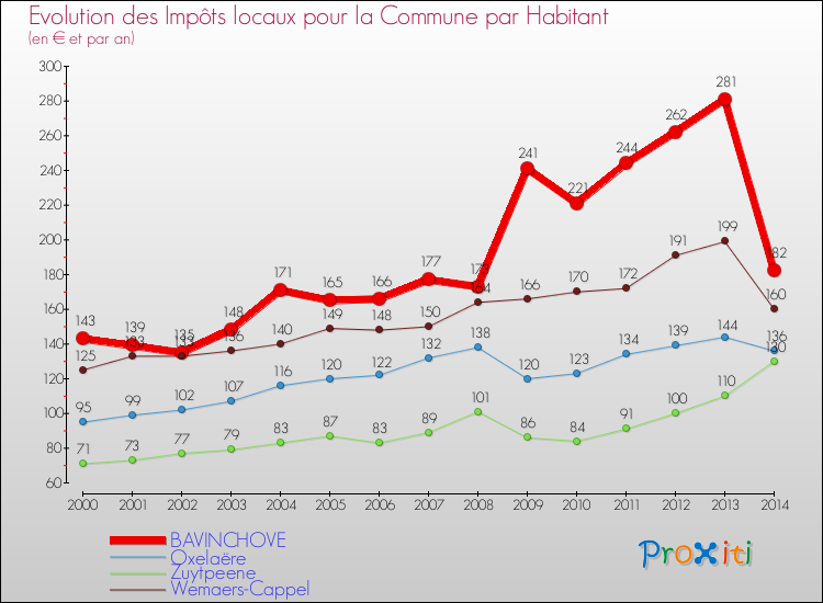 Evolution et montant des impôts locaux par Habitant pour BAVINCHOVE et les communes proches de 2000 à 2014 Comparaison des impôts locaux par habitant pour BAVINCHOVE et les communes voisines de 2000 à 2014