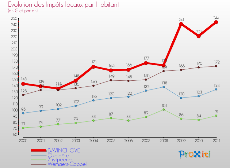 Evolution et montant des impôts locaux par Habitant pour BAVINCHOVE et les communes proches Comparaison des impôts locaux par habitant pour BAVINCHOVE et les communes voisines