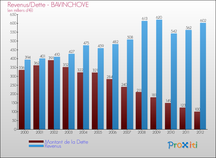 Evolution comparée de la dette et des revenus pour la commune de BAVINCHOVE de 2000 à 2012 Comparaison de la dette et des revenus pour BAVINCHOVE de 2000 à 2012