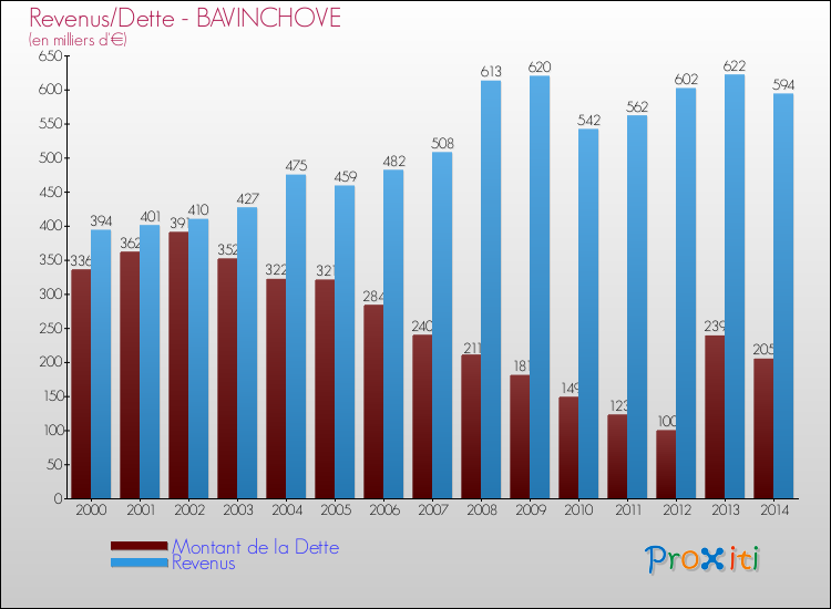 Evolution comparée de la dette et des revenus pour la commune de BAVINCHOVE de 2000 à 2014 Comparaison de la dette et des revenus pour BAVINCHOVE de 2000 à 2014