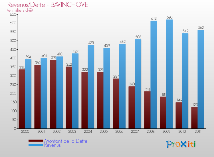 Evolution comparée de la dette et des revenus pour la commune de BAVINCHOVE de 2000 à 2011 Comparaison de la dette et des revenus pour BAVINCHOVE de 2000 à 2011