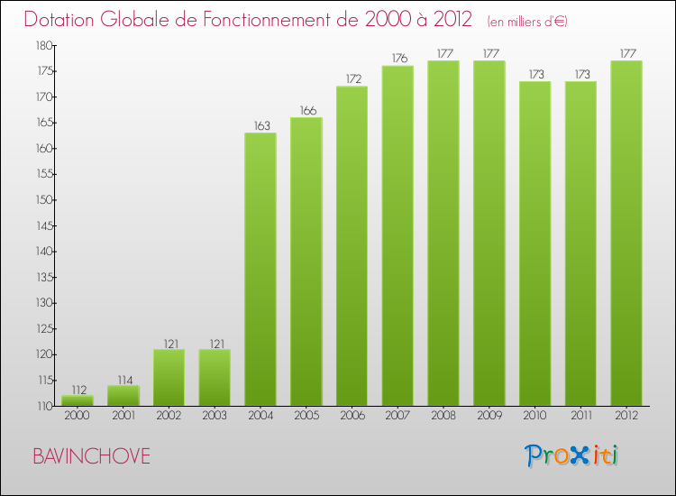 Evolution du montant de la Dotation Globale de Fonctionnement pour la commune de BAVINCHOVE de 2000 à 2012 Evolution du montant de la Dotation Globale de Fonctionnement pour BAVINCHOVE de 2000 à 2012