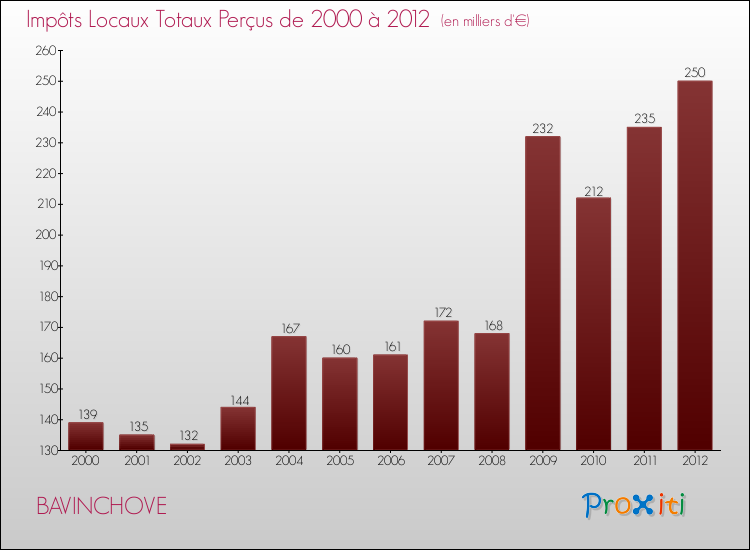Evolution des Impôts Locaux pour la commune de BAVINCHOVE de 2000 à 2012 Evolution des Impôts Locaux pour BAVINCHOVE de 2000 à 2012