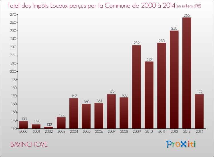 Evolution des Impôts Locaux pour la commune de BAVINCHOVE de 2000 à 2014 Evolution des Impôts Locaux pour BAVINCHOVE de 2000 à 2014