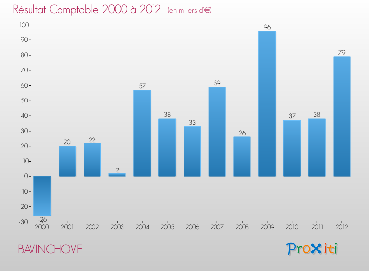 Evolution du résultat comptable pour la commune de BAVINCHOVE de 2000 à 2012 Evolution du résultat comptable pour BAVINCHOVE de 2000 à 2012