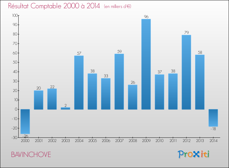 Evolution du résultat comptable pour la commune de BAVINCHOVE de 2000 à 2014 Evolution du résultat comptable pour BAVINCHOVE de 2000 à 2014