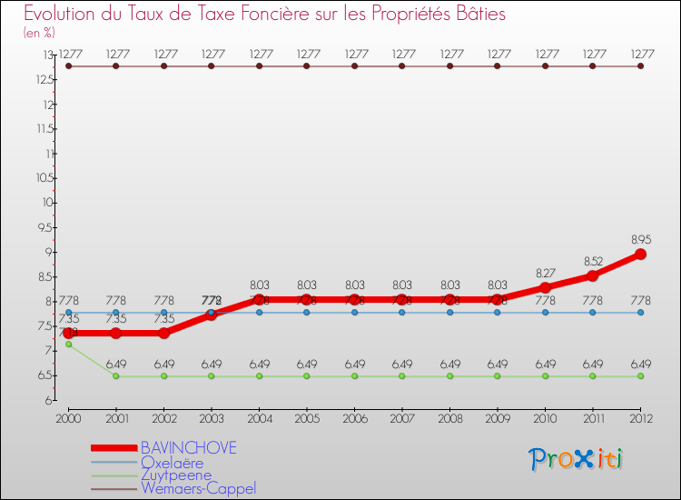 Evolution du taux de la taxe foncière sur le bati pour BAVINCHOVE et les communes proches de 2000 à 2012 Comparaison des taux de taxe foncière sur le bati pour BAVINCHOVE et les communes voisines de 2000 à 2012