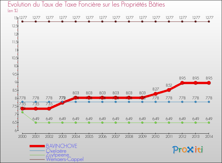 Evolution du taux de la taxe foncière sur le bati pour BAVINCHOVE et les communes proches de 2000 à 2014 Comparaison des taux de taxe foncière sur le bati pour BAVINCHOVE et les communes voisines de 2000 à 2014