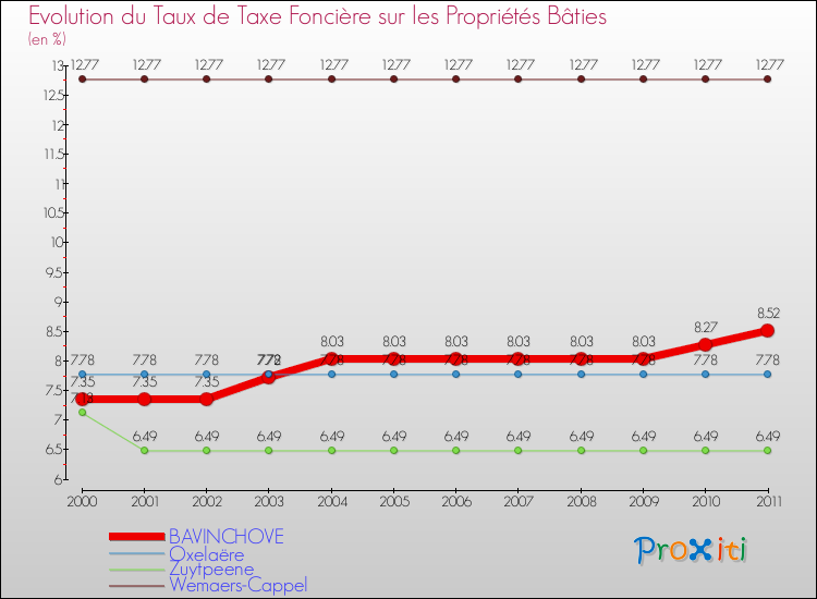 Evolution du taux de la taxe foncière sur le bati pour BAVINCHOVE et les communes proches Comparaison des taux de taxe foncière sur le bati pour BAVINCHOVE et les communes voisines