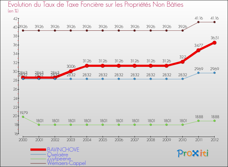Evolution du taux de la taxe foncière sur les immeubles et terrains non batis pour BAVINCHOVE et les communes proches de 2000 à 2012 Comparaison des taux de la taxe foncière sur les immeubles et terrains non batis pour BAVINCHOVE et les communes voisines de 2000 à 2012