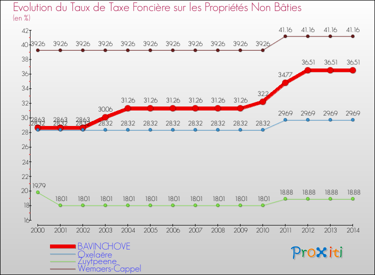 Evolution du taux de la taxe foncière sur les immeubles et terrains non batis pour BAVINCHOVE et les communes proches de 2000 à 2014 Comparaison des taux de la taxe foncière sur les immeubles et terrains non batis pour BAVINCHOVE et les communes voisines de 2000 à 2014