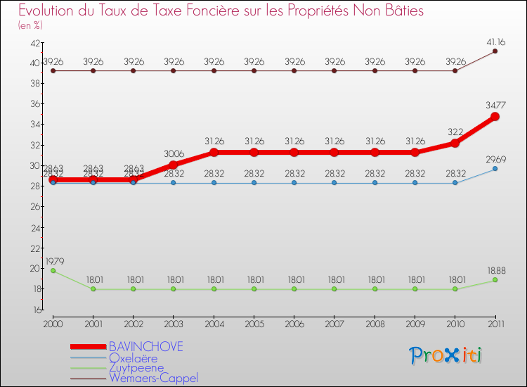 Evolution du taux de la taxe foncière sur les immeubles et terrains non batis pour BAVINCHOVE et les communes proches Comparaison des taux de la taxe foncière sur les immeubles et terrains non batis pour BAVINCHOVE et les communes voisines