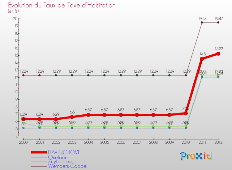 Evolution du taux de la taxe d'habitation pour BAVINCHOVE et les communes proches Comparaison des taux de la taxe d'habitation pour BAVINCHOVE et les communes voisines