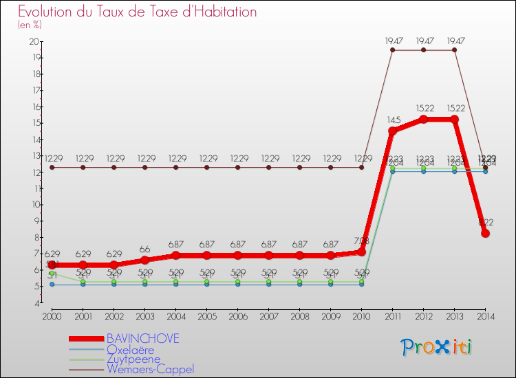 Evolution du taux de la taxe d'habitation pour BAVINCHOVE et les communes proches de 2000 à 2014 Comparaison des taux de la taxe d'habitation pour BAVINCHOVE et les communes voisines de 2000 à 2014