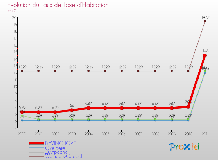 Evolution du taux de la taxe d'habitation pour BAVINCHOVE et les communes proches Comparaison des taux de la taxe d'habitation pour BAVINCHOVE et les communes voisines