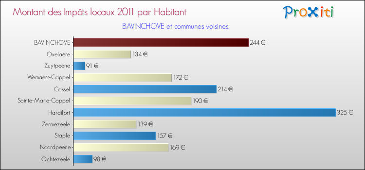 Montant des impôts locaux par Habitant pour BAVINCHOVE et les communes proches Comparaison des impôts locaux par habitant pour BAVINCHOVE et les communes voisines
