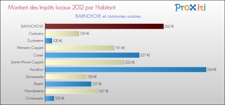 Montant des impôts locaux par Habitant pour BAVINCHOVE et les communes proches Comparaison des impôts locaux par habitant pour BAVINCHOVE et les communes voisines