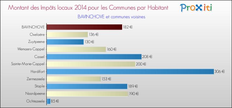 Montant des impôts locaux par Habitant pour BAVINCHOVE et les communes proches en 2014 Comparaison des impôts locaux par habitant pour BAVINCHOVE et les communes voisines en 2014