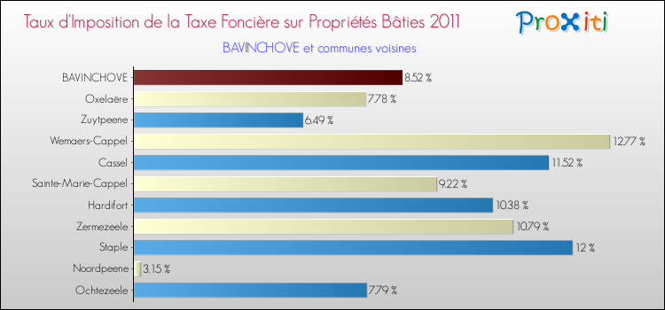 Taux d'imposition de la taxe foncière sur le bati 2011 pour BAVINCHOVE et les communes proches Comparaison des taux d'imposition de la taxe foncière sur le bati 2011 pour BAVINCHOVE et les communes voisines