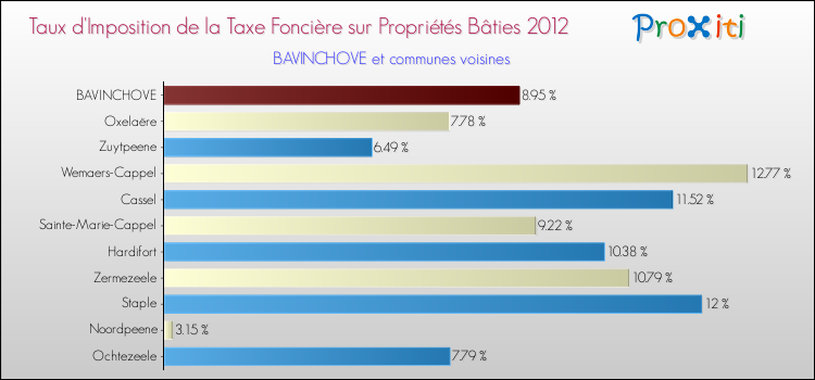 Taux d'imposition de la taxe foncière sur le bati 2012 pour BAVINCHOVE et les communes proches Comparaison des taux d'imposition de la taxe foncière sur le bati 2012 pour BAVINCHOVE et les communes voisines