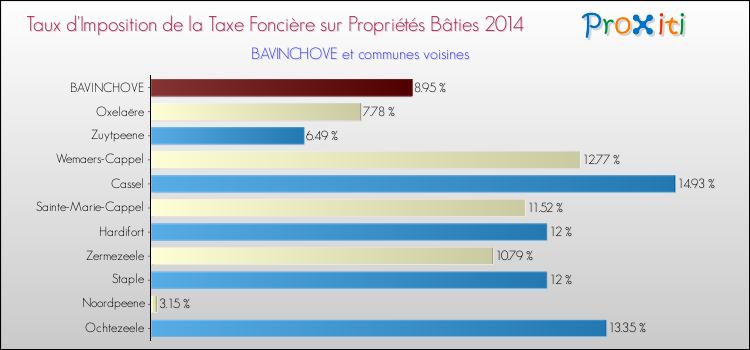 Taux d'imposition de la taxe foncière sur le bati 2014 pour BAVINCHOVE et les communes proches Comparaison des taux d'imposition de la taxe foncière sur le bati 2014 pour BAVINCHOVE et les communes voisines