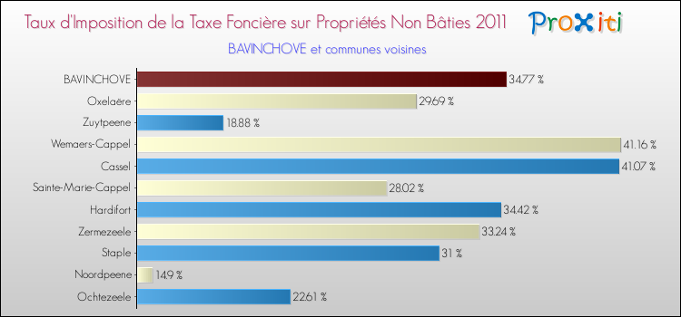 Taux d'imposition de la taxe foncière sur les immeubles et terrains non batis 2011 pour BAVINCHOVE et les communes proches Comparaison des taux d'imposition de la taxe foncière sur les immeubles et terrains non batis 2011 pour BAVINCHOVE et les communes voisines